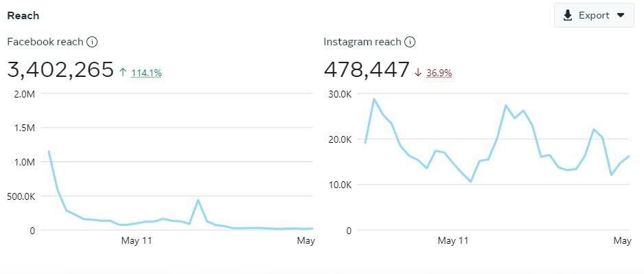 Use social media engagement metrics to refine SEO strategies