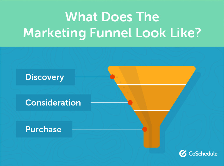 Content marketing guides the customers through the marketing funnel 1