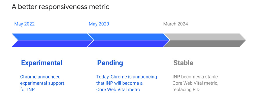 INP experimentation and transition timeline 1