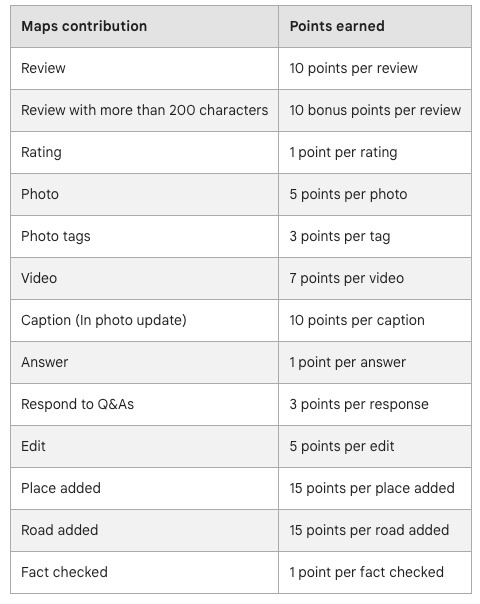 Local Guides make contributions to Google Maps to earn points 1