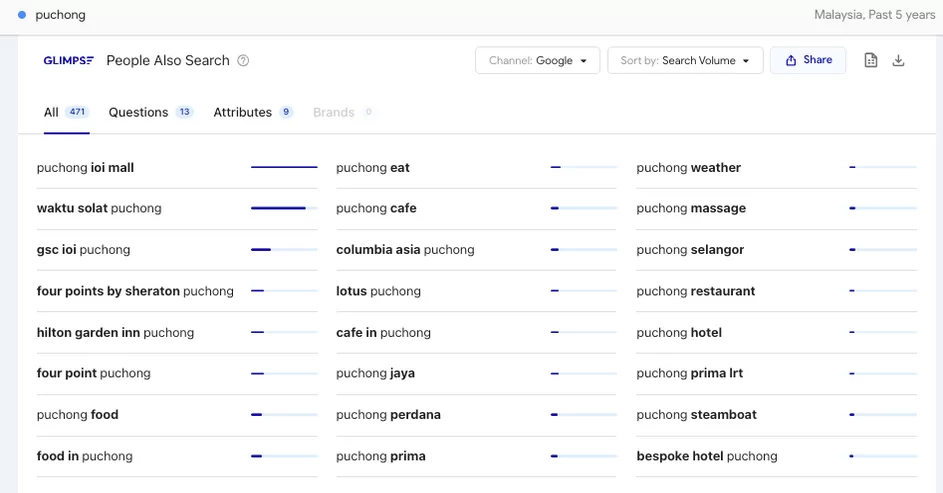 local-search-trends-in-puchong