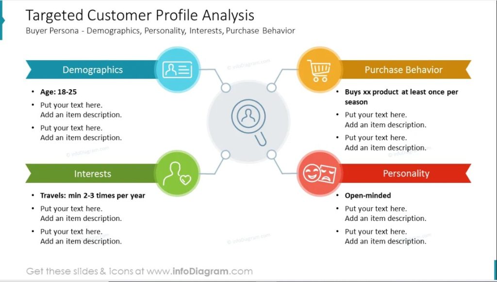 Targeted Customer Profile Analysis 2