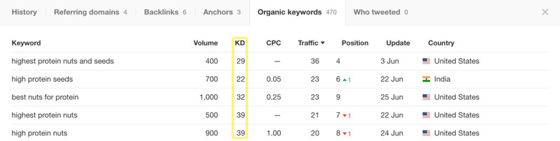 3 2 keyword rankings for newly published page 1536x387 1