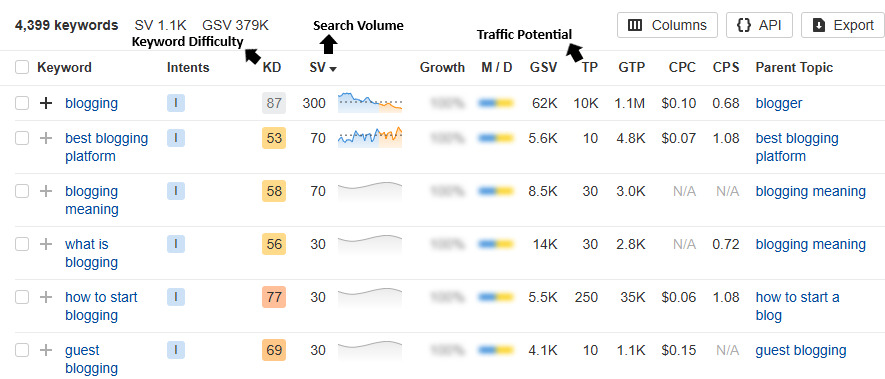 keywords traffic